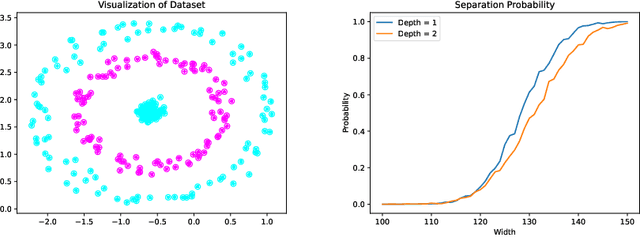 Figure 3 for Randomly Initialized One-Layer Neural Networks Make Data Linearly Separable