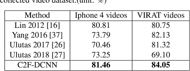 Figure 2 for A Coarse-to-fine Deep Convolutional Neural Network Framework for Frame Duplication Detection and Localization in Video Forgery