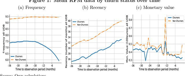 Figure 2 for Churn Prediction with Sequential Data and Deep Neural Networks. A Comparative Analysis