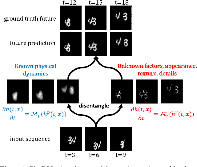 Figure 1 for Disentangling Physical Dynamics from Unknown Factors for Unsupervised Video Prediction