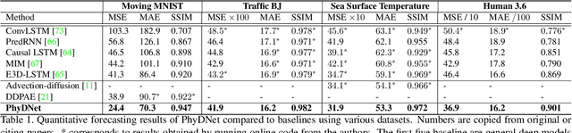 Figure 2 for Disentangling Physical Dynamics from Unknown Factors for Unsupervised Video Prediction