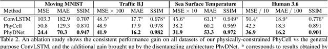 Figure 4 for Disentangling Physical Dynamics from Unknown Factors for Unsupervised Video Prediction