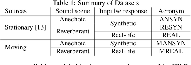 Figure 1 for Localization, Detection and Tracking of Multiple Moving Sound Sources with a Convolutional Recurrent Neural Network