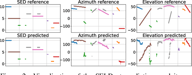 Figure 3 for Localization, Detection and Tracking of Multiple Moving Sound Sources with a Convolutional Recurrent Neural Network