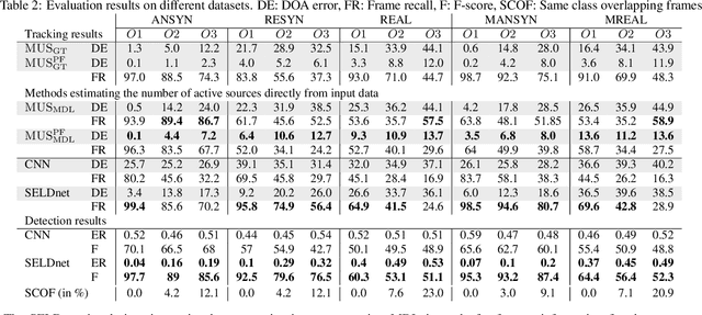 Figure 4 for Localization, Detection and Tracking of Multiple Moving Sound Sources with a Convolutional Recurrent Neural Network
