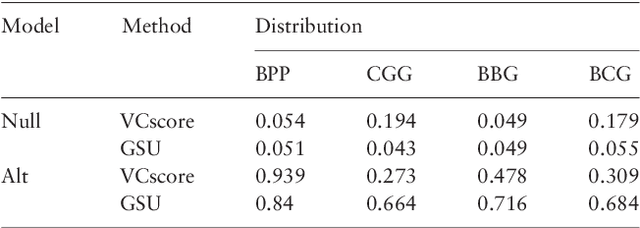 Figure 3 for Generalized Similarity U: A Non-parametric Test of Association Based on Similarity
