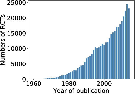 Figure 1 for PubMed 200k RCT: a Dataset for Sequential Sentence Classification in Medical Abstracts