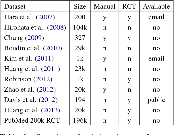 Figure 2 for PubMed 200k RCT: a Dataset for Sequential Sentence Classification in Medical Abstracts