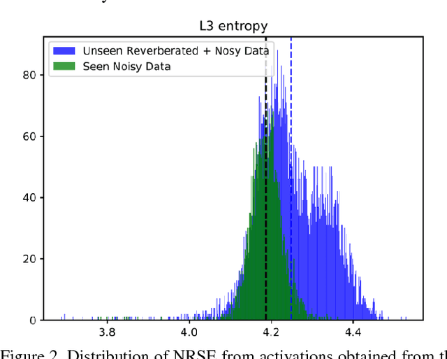 Figure 4 for Leveraging Deep Neural Network Activation Entropy to cope with Unseen Data in Speech Recognition