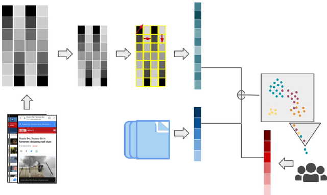 Figure 2 for Guess What's on my Screen? Clustering Smartphone Screenshots with Active Learning
