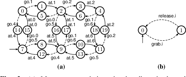 Figure 2 for Assured Mission Adaptation of UAVs
