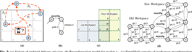 Figure 3 for Assured Mission Adaptation of UAVs