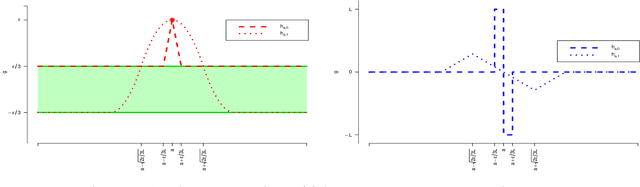 Figure 2 for On Thompson Sampling for Smoother-than-Lipschitz Bandits