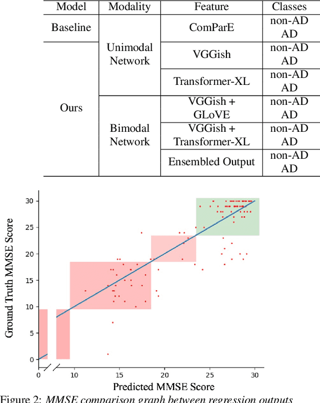 Figure 3 for Exploiting Multi-Modal Features From Pre-trained Networks for Alzheimer's Dementia Recognition