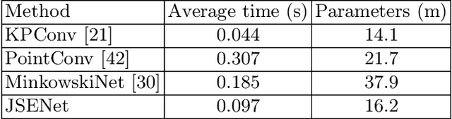 Figure 4 for JSENet: Joint Semantic Segmentation and Edge Detection Network for 3D Point Clouds