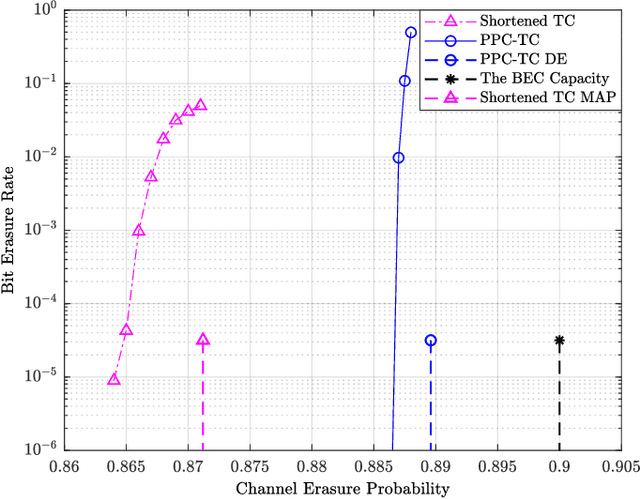 Figure 2 for Analysis and Design of Partially Information- and Partially Parity-Coupled Turbo Codes