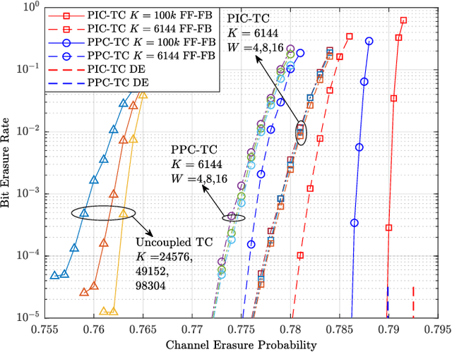 Figure 3 for Analysis and Design of Partially Information- and Partially Parity-Coupled Turbo Codes