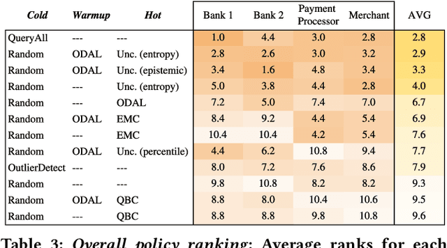 Figure 4 for Active learning for online training in imbalanced data streams under cold start