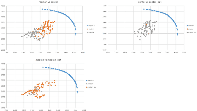 Figure 3 for Recovery-to-Efficiency: A New Robustness Concept for Multi-objective Optimization under Uncertainty