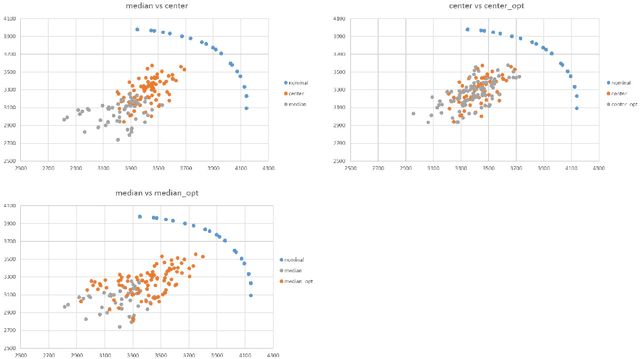 Figure 1 for Recovery-to-Efficiency: A New Robustness Concept for Multi-objective Optimization under Uncertainty