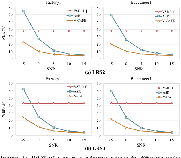 Figure 4 for Visual Context-driven Audio Feature Enhancement for Robust End-to-End Audio-Visual Speech Recognition