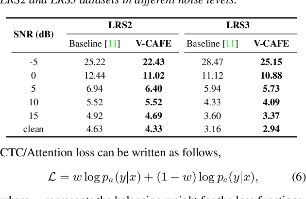 Figure 2 for Visual Context-driven Audio Feature Enhancement for Robust End-to-End Audio-Visual Speech Recognition