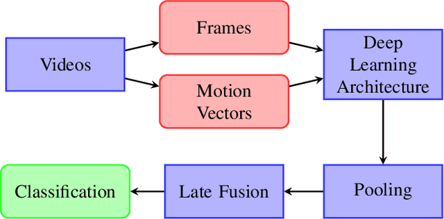 Figure 1 for Combating the Elsagate phenomenon: Deep learning architectures for disturbing cartoons
