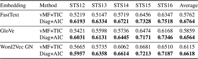 Figure 2 for Model Comparison for Semantic Grouping