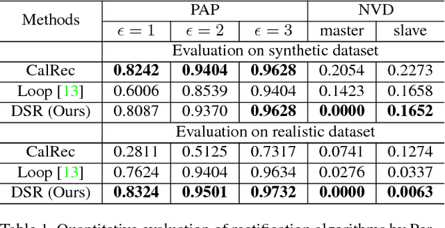 Figure 2 for DSR: Direct Self-rectification for Uncalibrated Dual-lens Cameras