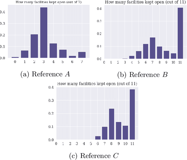 Figure 3 for Learning to Handle Parameter Perturbations in Combinatorial Optimization: an Application to Facility Location