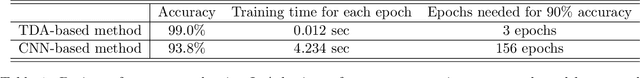 Figure 2 for A novel approach for wafer defect pattern classification based on topological data analysis