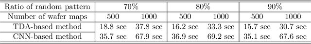 Figure 4 for A novel approach for wafer defect pattern classification based on topological data analysis