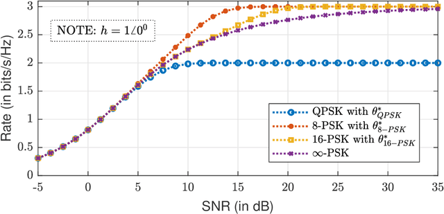 Figure 2 for Is Phase Shift Keying Optimal for Channels with Phase-Quantized Output?