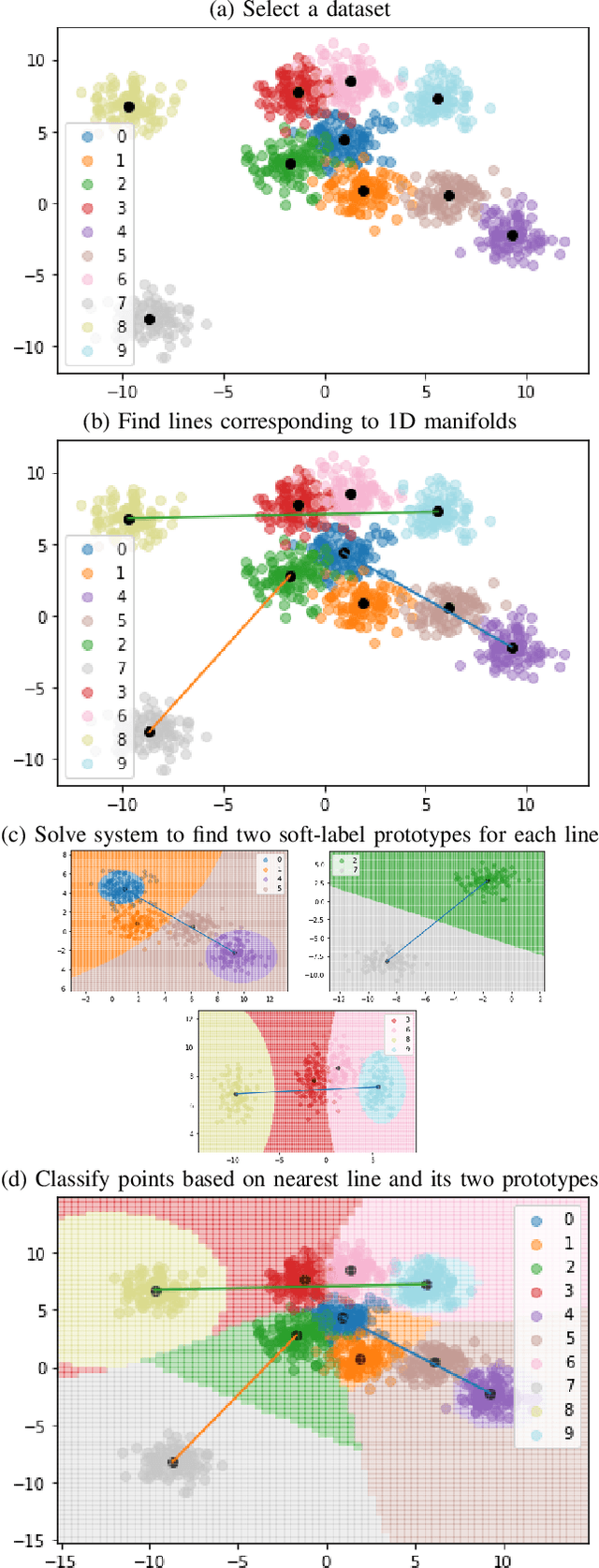 Figure 1 for One Line To Rule Them All: Generating LO-Shot Soft-Label Prototypes