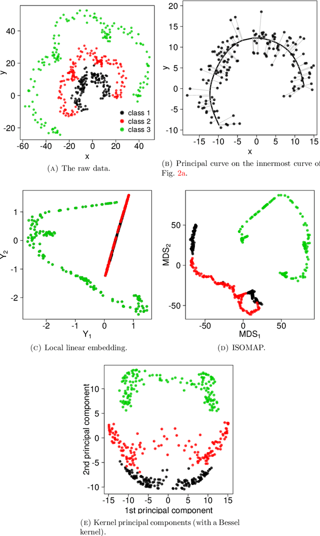 Figure 3 for Statistical embedding: Beyond principal components