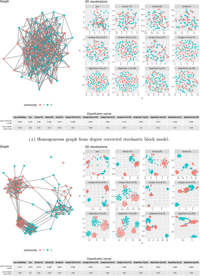 Figure 2 for Statistical embedding: Beyond principal components