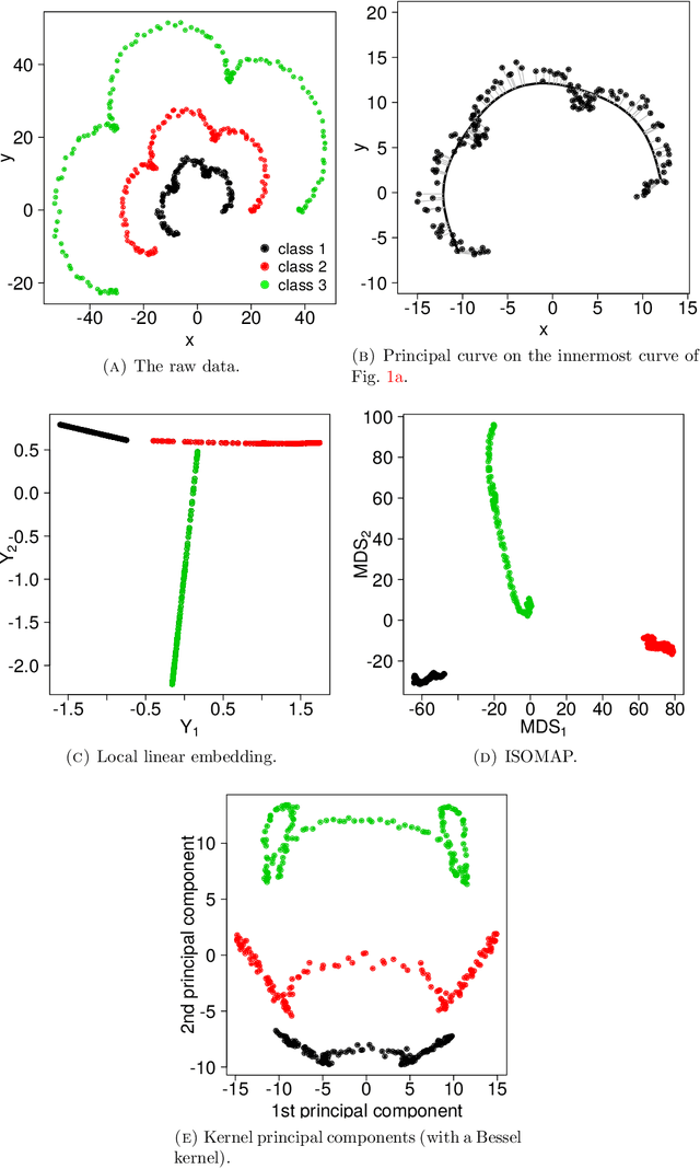 Figure 1 for Statistical embedding: Beyond principal components