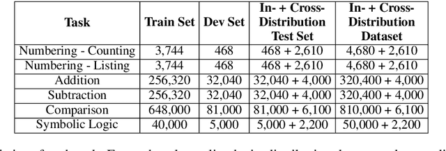 Figure 2 for Exploring Generalization Ability of Pretrained Language Models on Arithmetic and Logical Reasoning