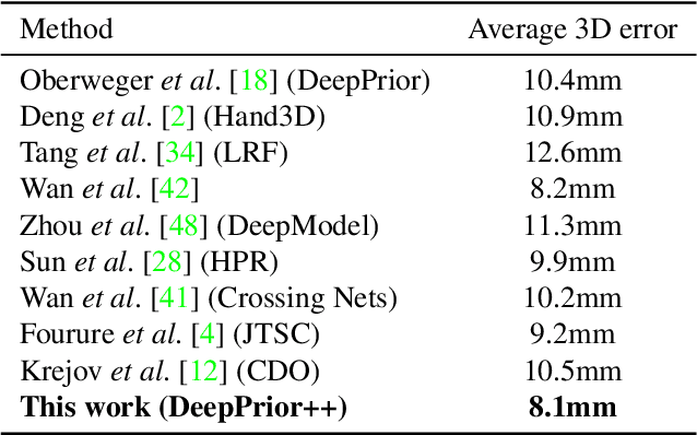 Figure 4 for DeepPrior++: Improving Fast and Accurate 3D Hand Pose Estimation