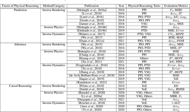 Figure 2 for A Survey on Machine Learning Approaches for Modelling Intuitive Physics