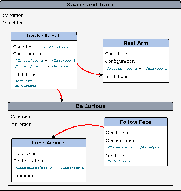 Figure 3 for A representation of robotic behaviors using component port arbitration