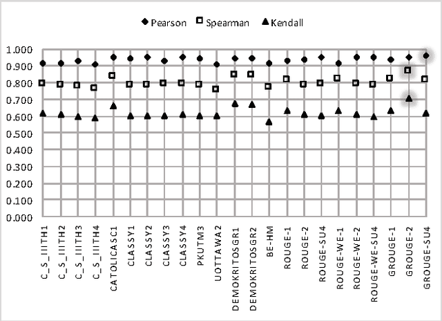 Figure 4 for A Semantically Motivated Approach to Compute ROUGE Scores