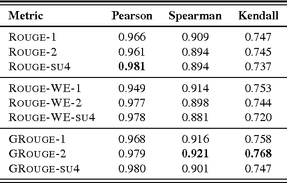 Figure 3 for A Semantically Motivated Approach to Compute ROUGE Scores