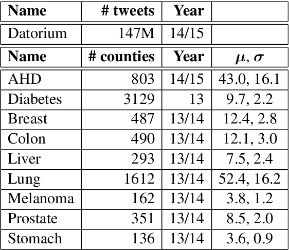 Figure 2 for Correlating Twitter Language with Community-Level Health Outcomes
