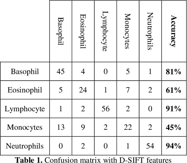 Figure 2 for High Accuracy Classification of White Blood Cells using TSLDA Classifier and Covariance Features