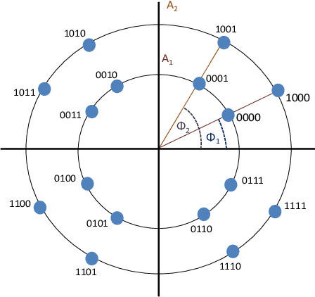 Figure 3 for Amplitude, Phase, and Quadrant (APQ) Modulation for Indoor Visible Light Communications