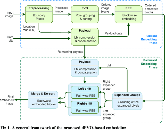 Figure 1 for Reversible data hiding with dual pixel-value-ordering and1minimum prediction error expansion