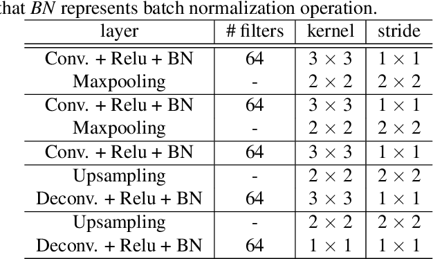 Figure 2 for Salient object detection on hyperspectral images using features learned from unsupervised segmentation task