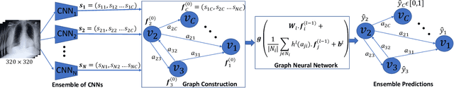 Figure 2 for Learning Decision Ensemble using a Graph Neural Network for Comorbidity Aware Chest Radiograph Screening