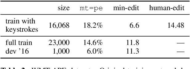 Figure 3 for Learning Non-Monotonic Automatic Post-Editing of Translations from Human Orderings